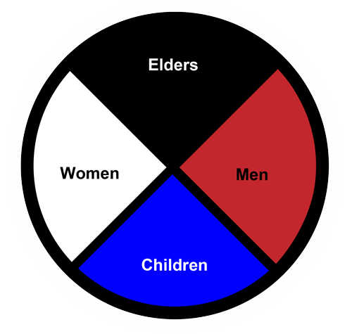 Family Structure Mexica Aztec Medicine Wheel